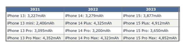 冯坡镇苹果15维修站分享iPhone15电池容量有多少